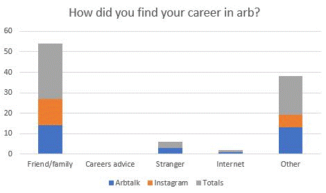 Job survey graph