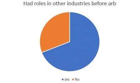 Job survey pie graph